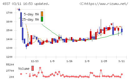 Ｗａｑｏｏチャート