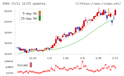 上村工業チャート