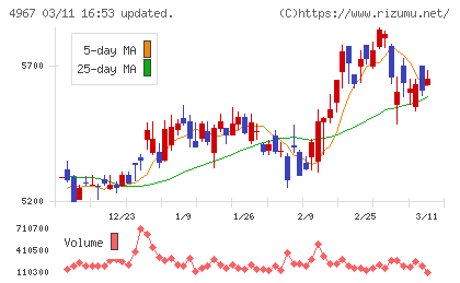 小林製薬チャート