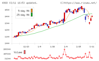 荒川化学工業チャート