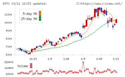 東洋合成工業チャート