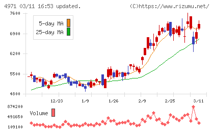 メックチャート