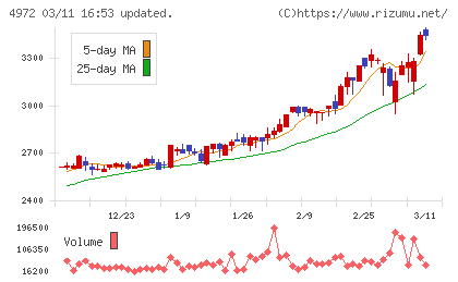 綜研化学チャート