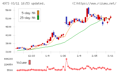 日本高純度化学チャート