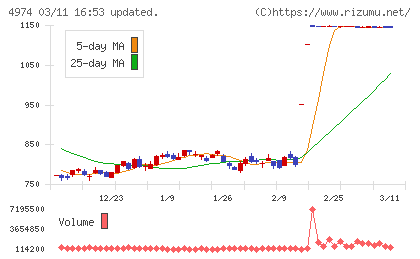 タカラバイオチャート