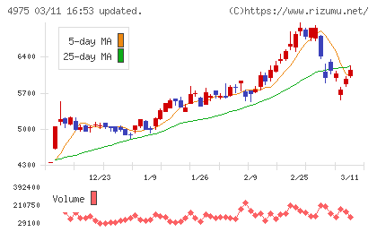 ＪＣＵチャート