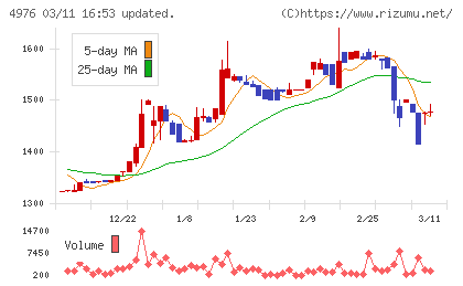 東洋ドライルーブチャート