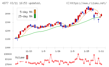 新田ゼラチンチャート