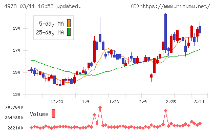 リプロセルチャート