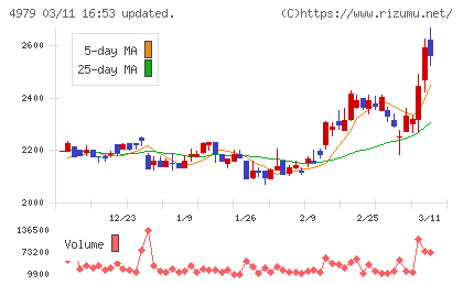 ＯＡＴアグリオチャート