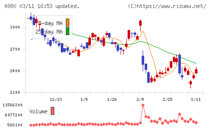 デクセリアルズチャート