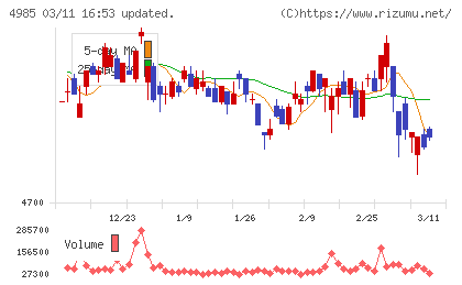 アース製薬チャート
