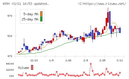 昭和化学工業チャート