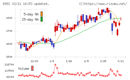 北興化学工業チャート