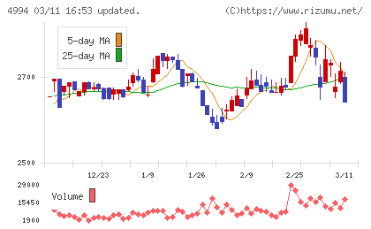 大成ラミックグループチャート