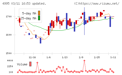 サンケイ化学チャート