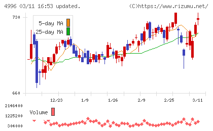 クミアイ化学工業チャート