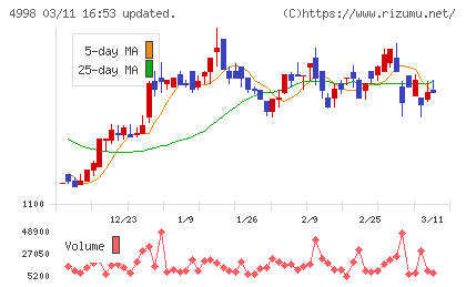 フマキラーチャート