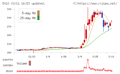 日本精蝋チャート