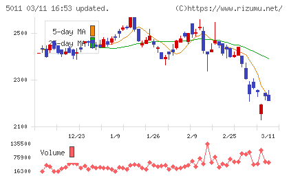 ニチレキグループチャート