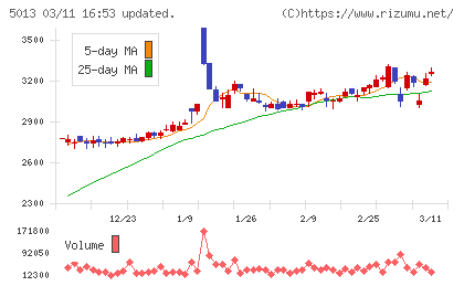 ユシロチャート
