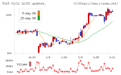 ビーピー・カストロールチャート
