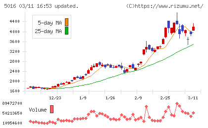 ＪＸ金属チャート