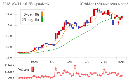 ＭＯＲＥＳＣＯチャート
