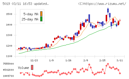 出光興産チャート