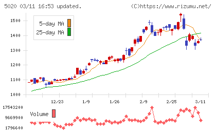 ＥＮＥＯＳホールディングスチャート