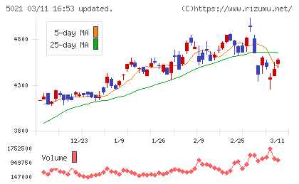 コスモエネルギーホールディングスチャート