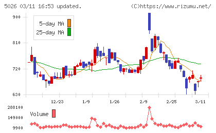 トリプルアイズチャート