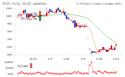 サークレイスチャート