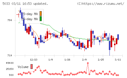 ヌーラボチャート