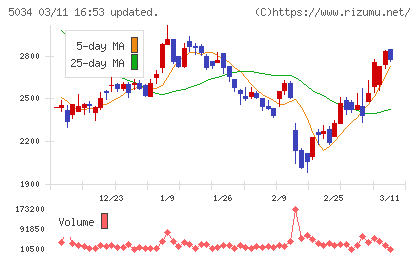 ｕｎｅｒｒｙチャート