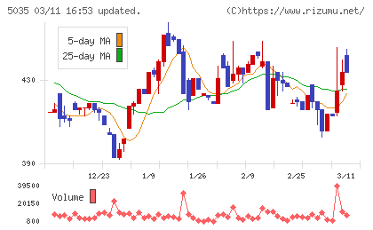 ＨＯＵＳＥＩチャート
