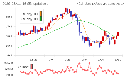 日本ビジネスシステムズチャート