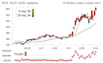 テスホールディングスチャート