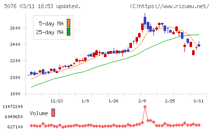インフロニア・ホールディングスチャート