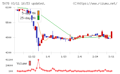 セレコーポレーションチャート