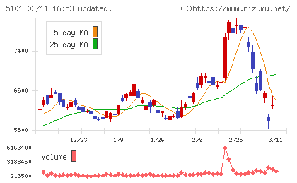 横浜ゴムチャート