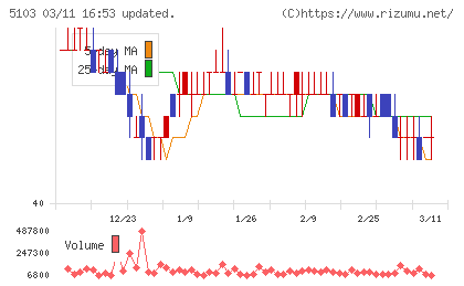 昭和ホールディングスチャート