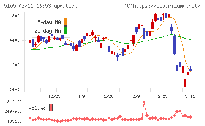 ＴＯＹＯ　ＴＩＲＥチャート