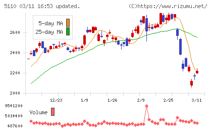 住友ゴム工業チャート