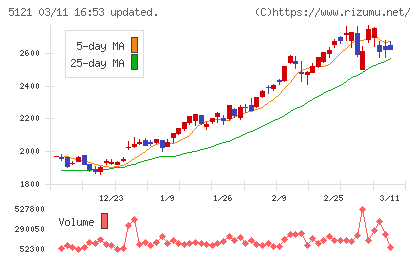 藤倉コンポジットチャート