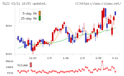 オカモトチャート