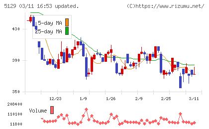 ＦＩＸＥＲチャート