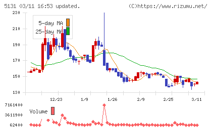 リンカーズチャート