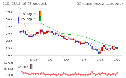 ｐｌｕｓｚｅｒｏチャート