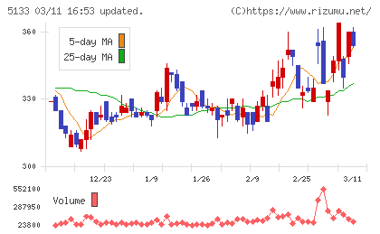 テリロジーホールディングスチャート
